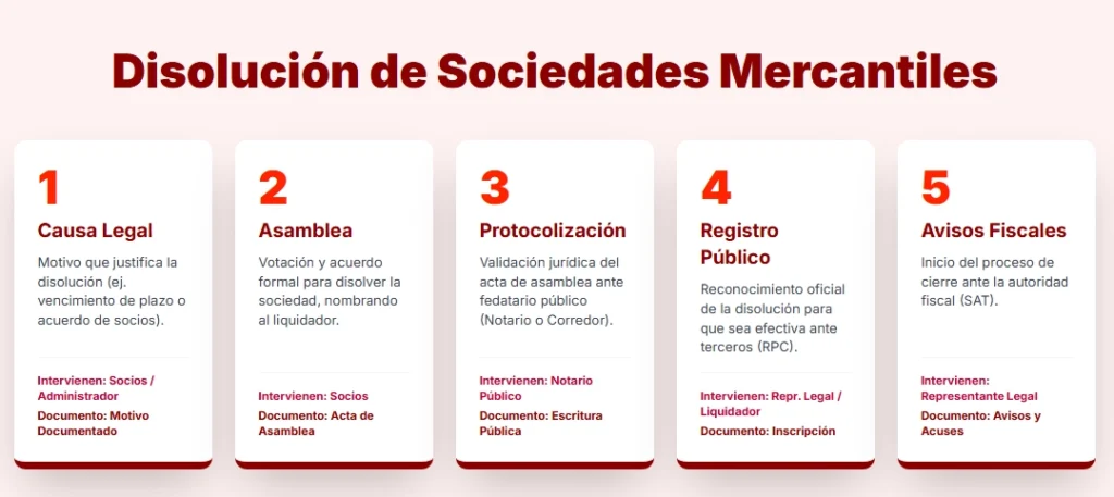 Pasos para la disolución de sociedades mercantiles