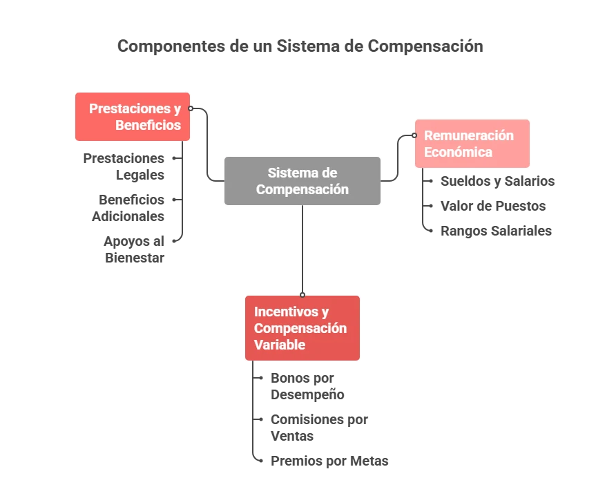 Componentes de un sistema de compensación