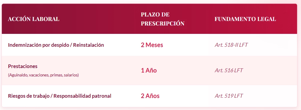 Cuadro de tiempos de prescripción de una demanda laboral en México