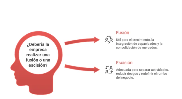 Ilustración sobre la toma de decisiones empresariales entre fusiones y escisiones