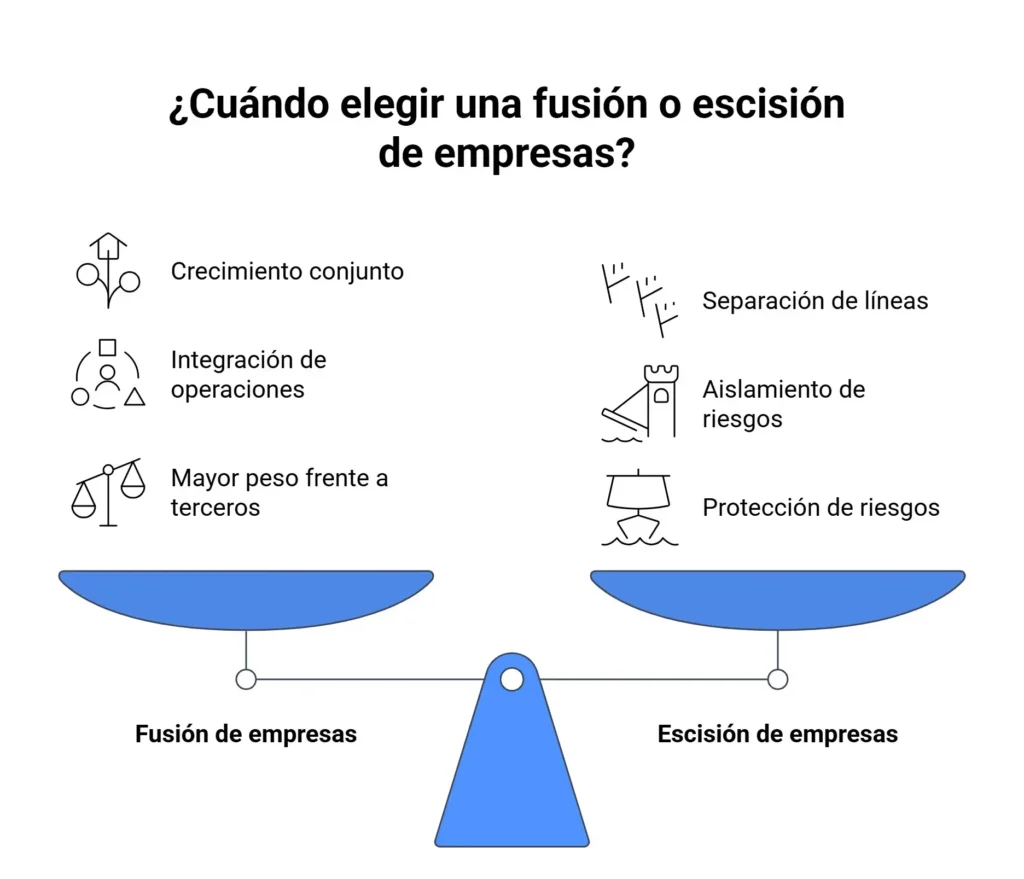 Diagrama comparativo que muestra cuándo aplicar fusiones y escisiones