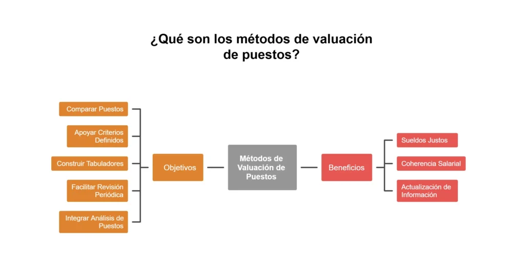 Beneficios y objetivos de métodos de valuación de puestos