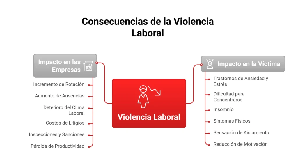 Ciclo de consecuencias de los tipos de violencia laboral: impacto en la persona, negocio
