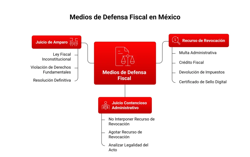 Medios de defensa en materia fiscal
