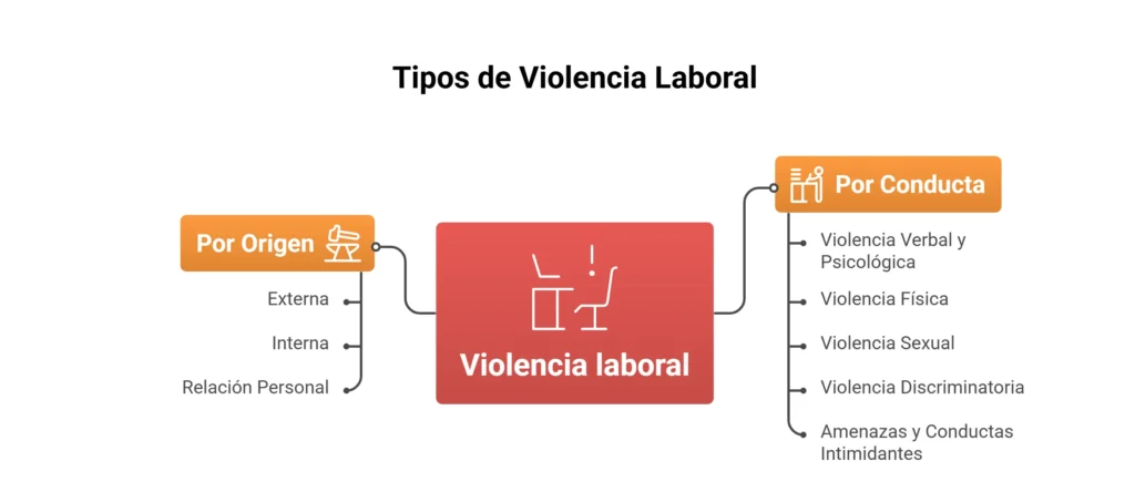 Infografía sobre tipos de violencia laboral: verbal, externa, discriminatoria e interna en el entorno de trabajo