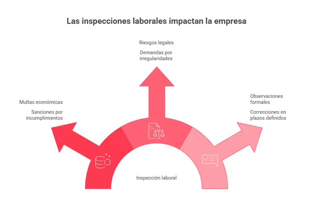 Aspectos de inspecciones laborales