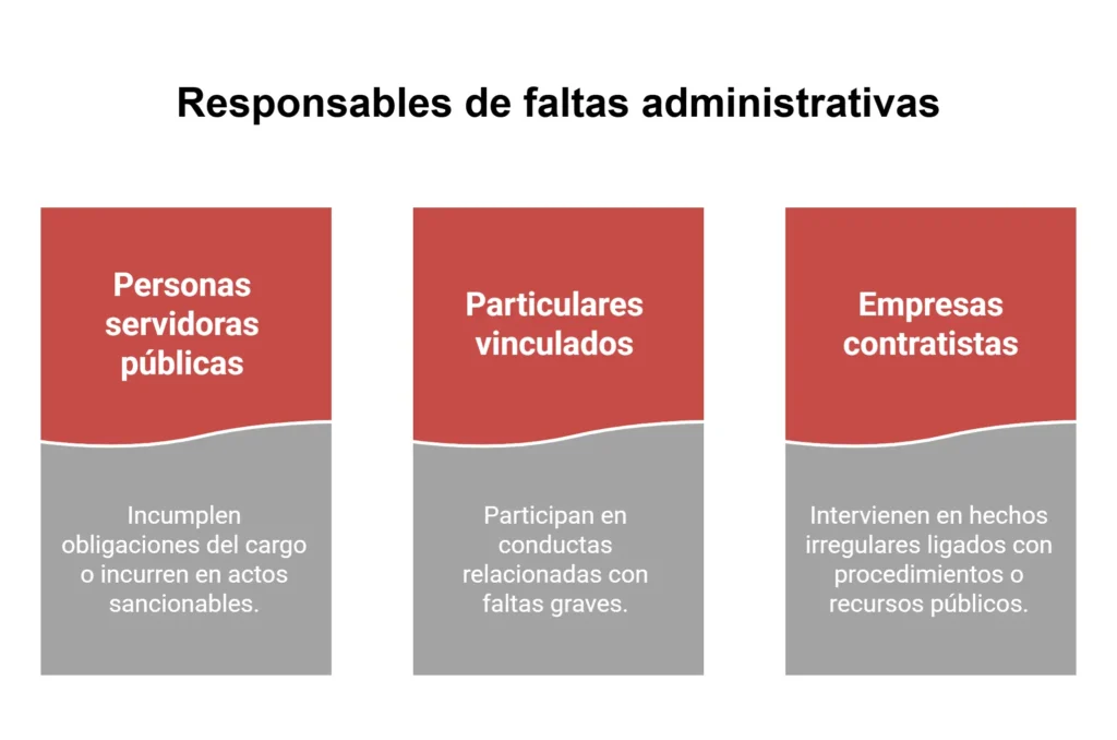 Sujetos de faltas administrativas: servidores públicos, particulares y contratistas