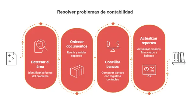 Pasos para resolver problemas de contabilidad en una empresa